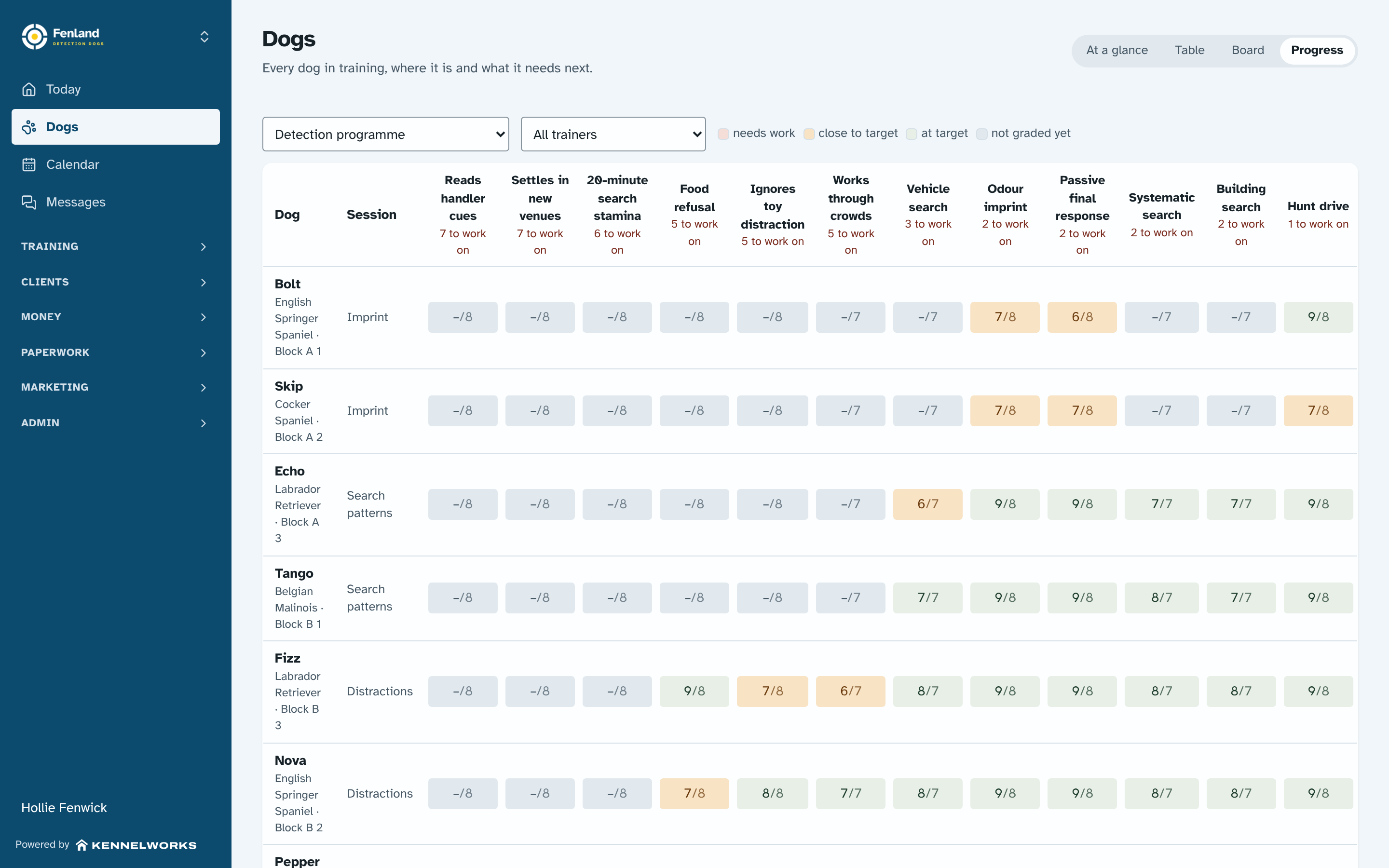 Kennelworks progress grid for Fenland Detection Dogs’ detection programme, showing each search dog’s latest score against target for every skill, from odour imprint to a 20-minute search